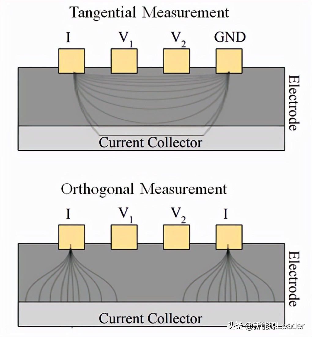 What Effect Does Cycling Have On The Ion And Electronic Conductivity Of