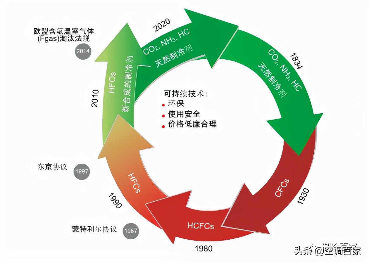 Why is carbon dioxide used as a refrigerant?What are the advantages and