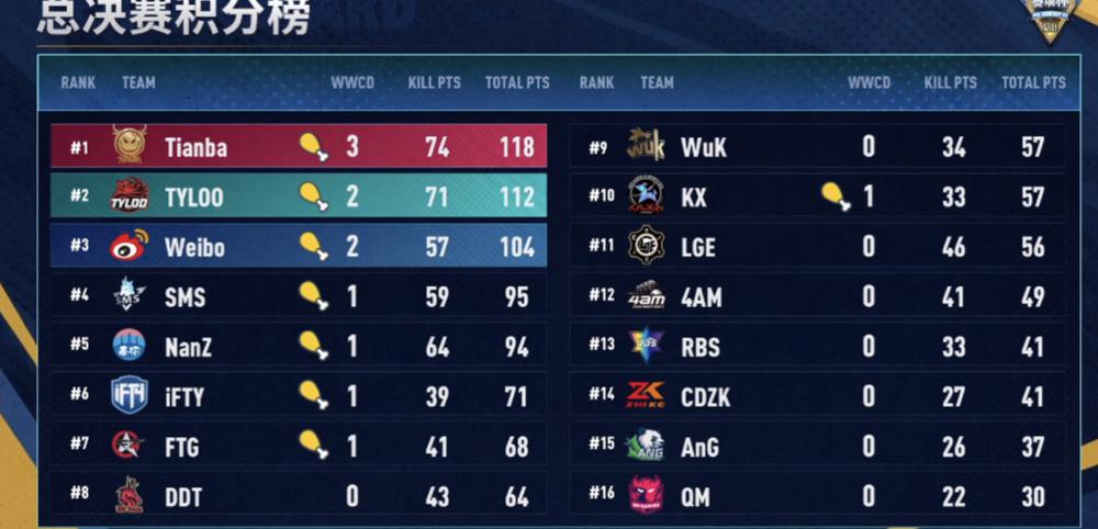 Sword Refers To The PGL Champion Tianba 9 Kills Chicken Counterattack To The Top Of The List 
