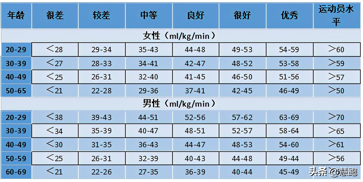 跑者如何评估耐力和最大潜力 用最大摄氧量精准指导跑步训练 资讯咖