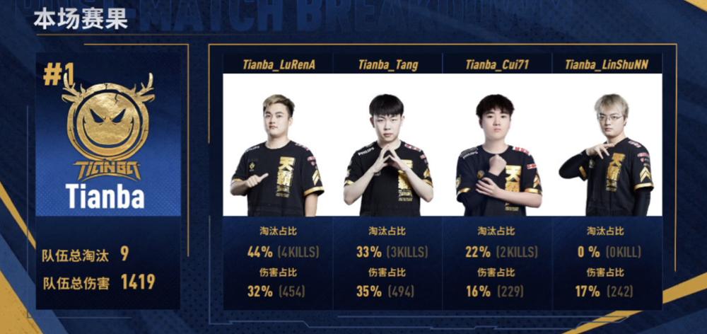 Sword Refers To The PGL Champion Tianba 9 Kills Chicken Counterattack To The Top Of The List 