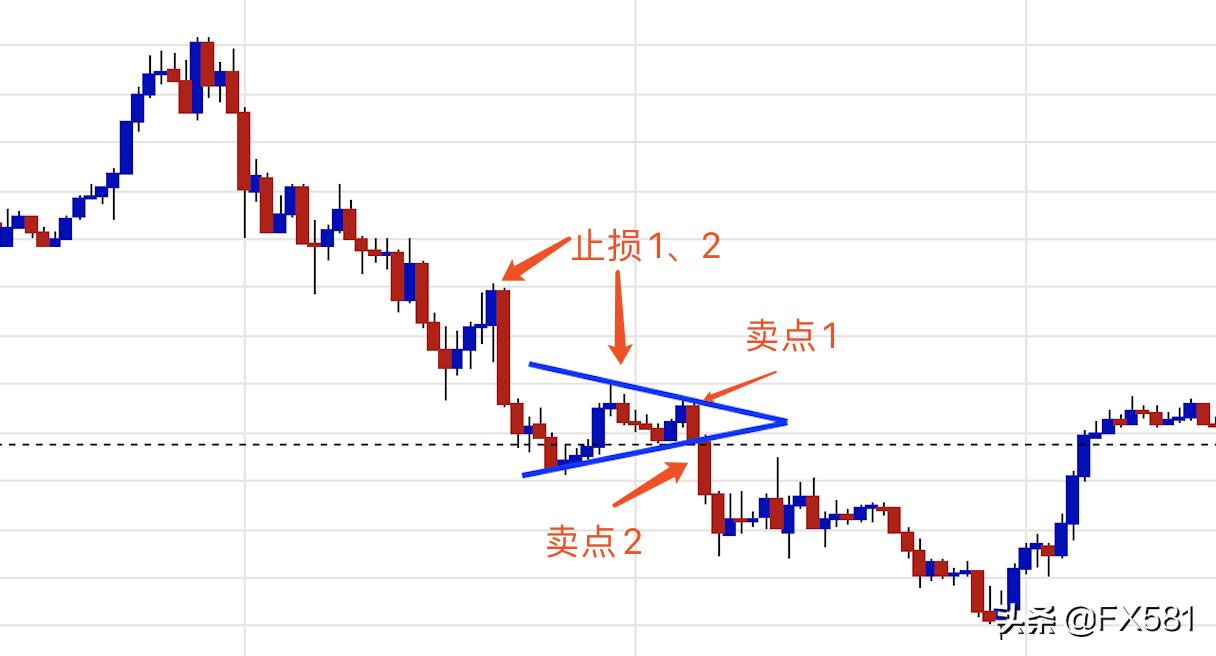 "FX581 Technical Pattern Introduction" Lesson 3 Relay Pattern Analysis
