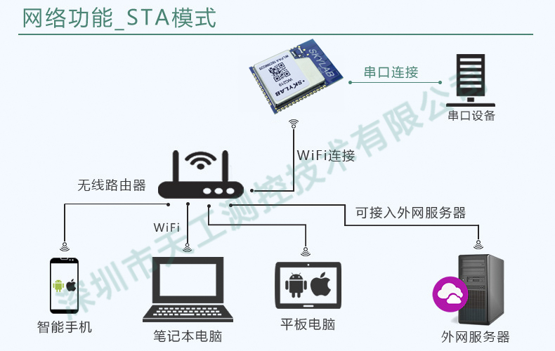 Use UART serial WiFi module to improve wireless control design—simplify ...