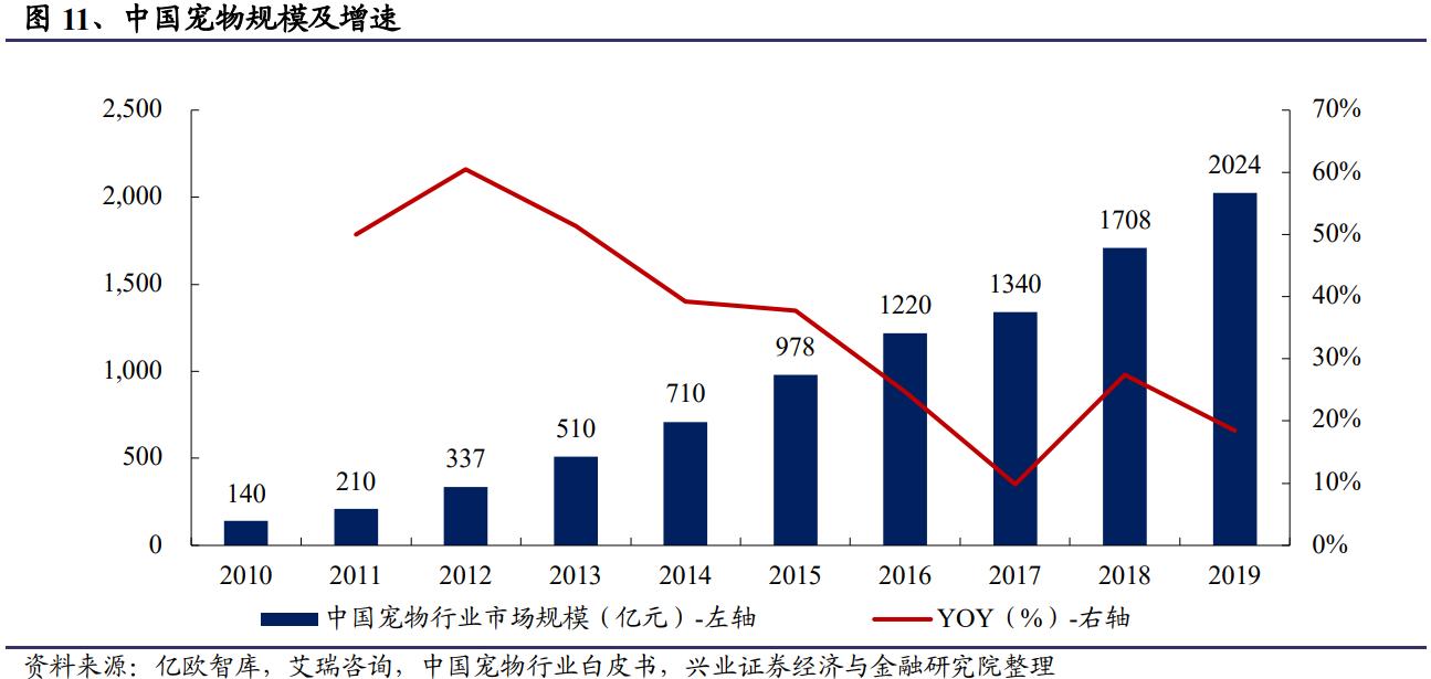 Indepth report on the pet industry "It's economy" rises, and the pet
