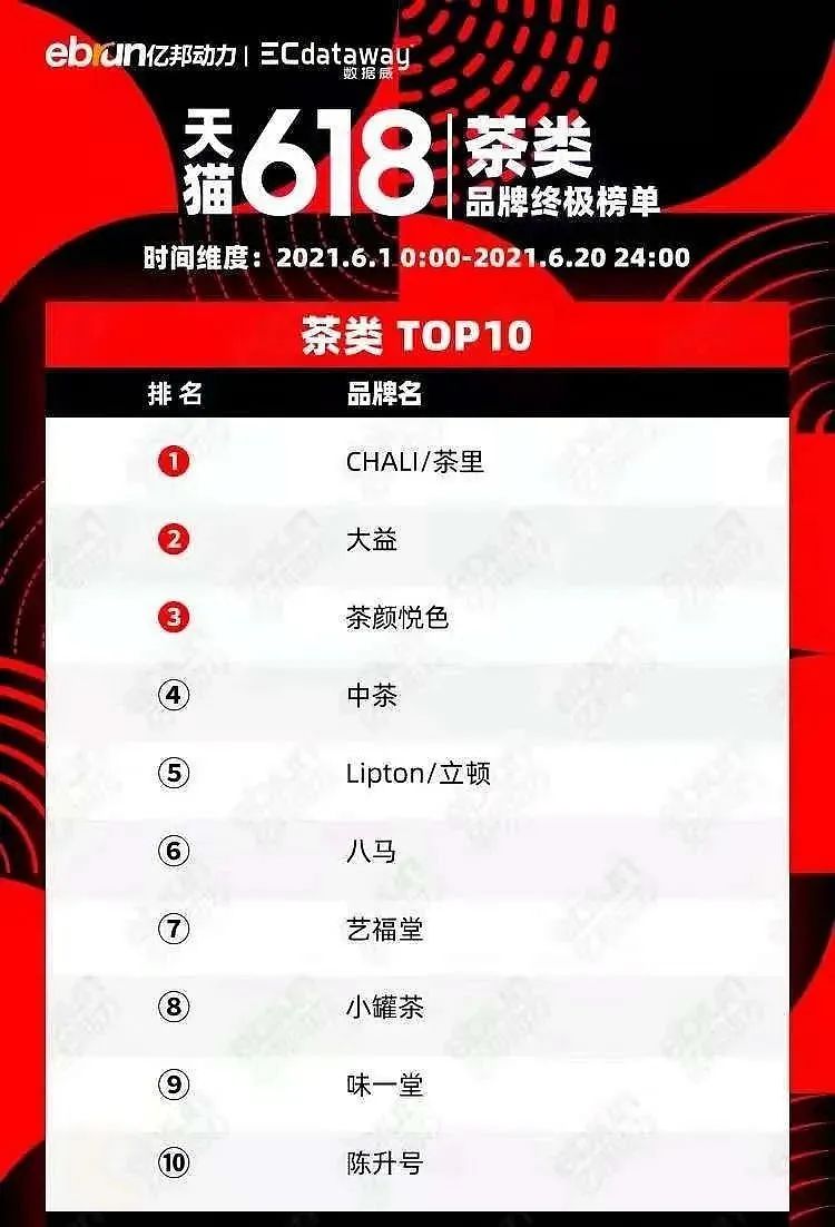 Tea Place Ranking 618 tea e-commerce rankings: Teabags perform strongly, but traditional ...
