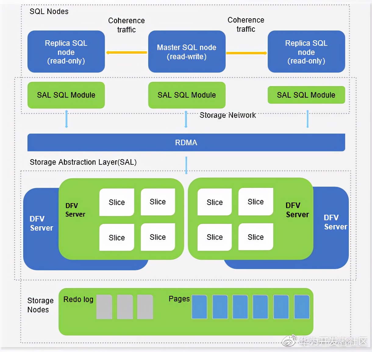 How powerful is the vertical integration of GaussDB (for MySQL) cloud ...