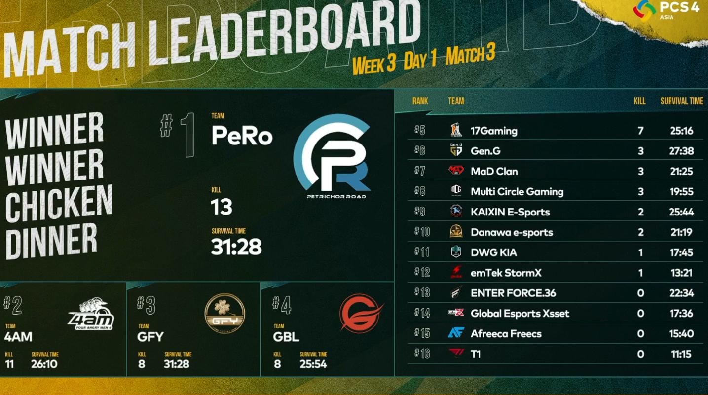 The PCL Team Broke Out Across The Board Dominating The God Of War List PeRo s Three British 