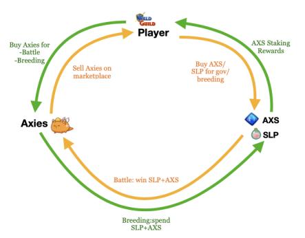 An Article To Understand The Hard Core Economic Model Of The King Of Chain Games Axie Infinity Minnews
