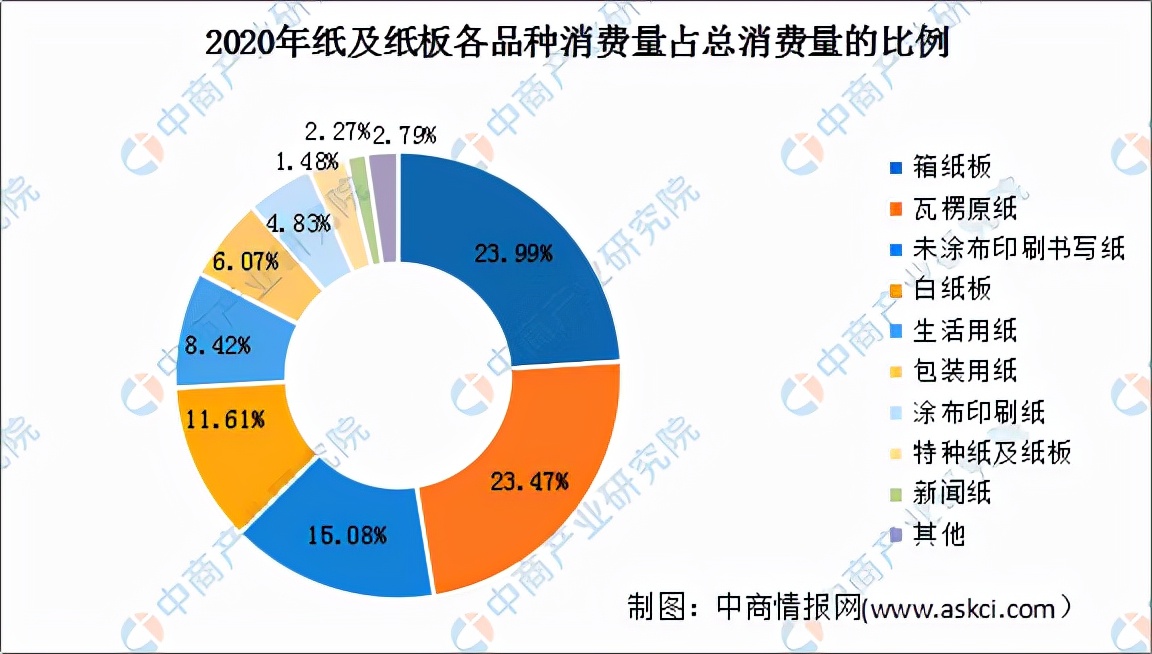 2022 China's paper industry market prospects and investment research