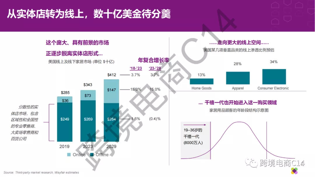 Wayfair New SKU Success Toolkit Chinese Full Version Detailed