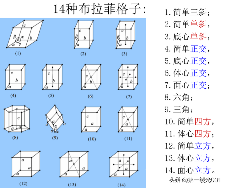 晶體結構3 晶格的周期性 資訊咖