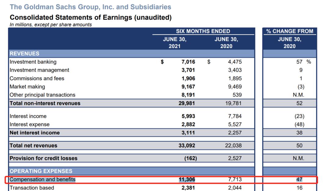 Just now, Goldman Sachs officials announced a 47 salary increase iMedia