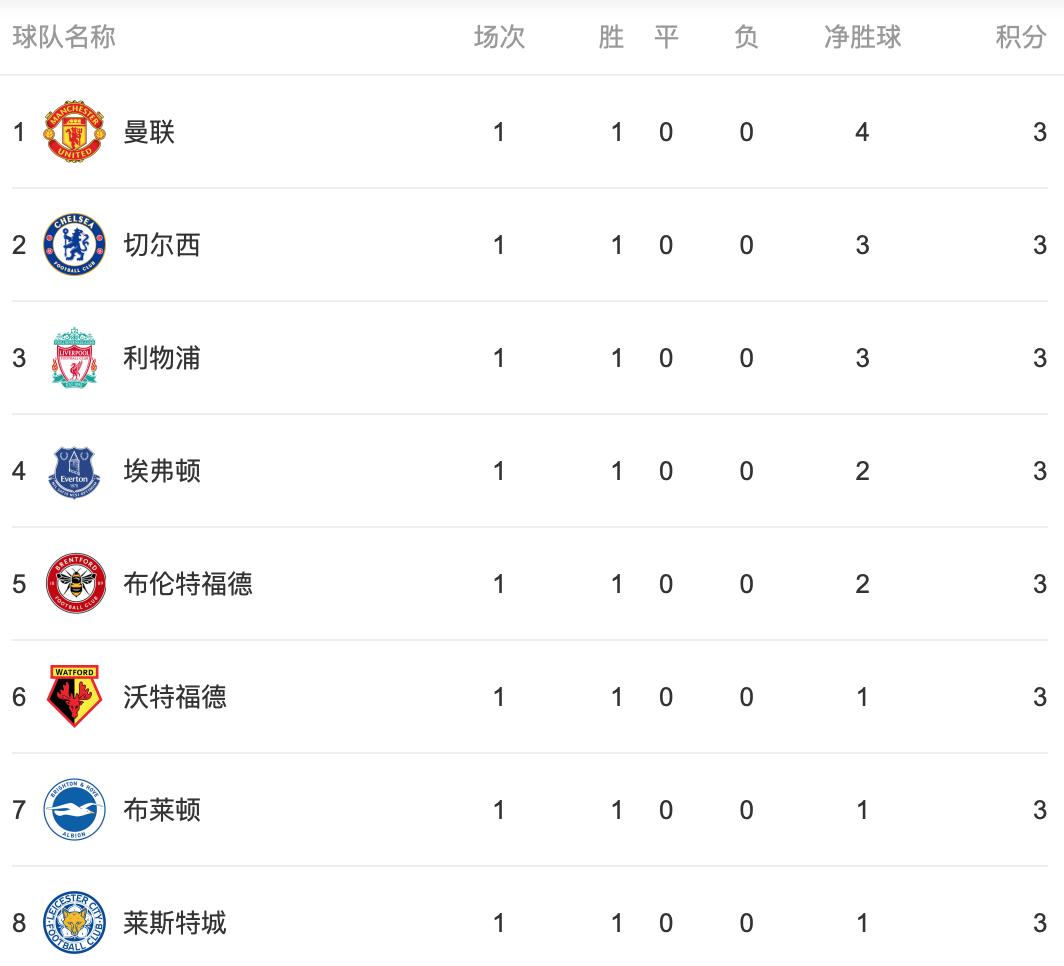The latest Premier League standings 3 giants ushered in a big victory