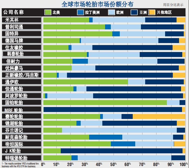 Ranking of global tire companies' profitability iMedia