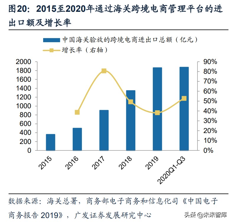 跨境电商物流行业深度报告 需求引领 资源获取与整合能力定胜负 资讯咖