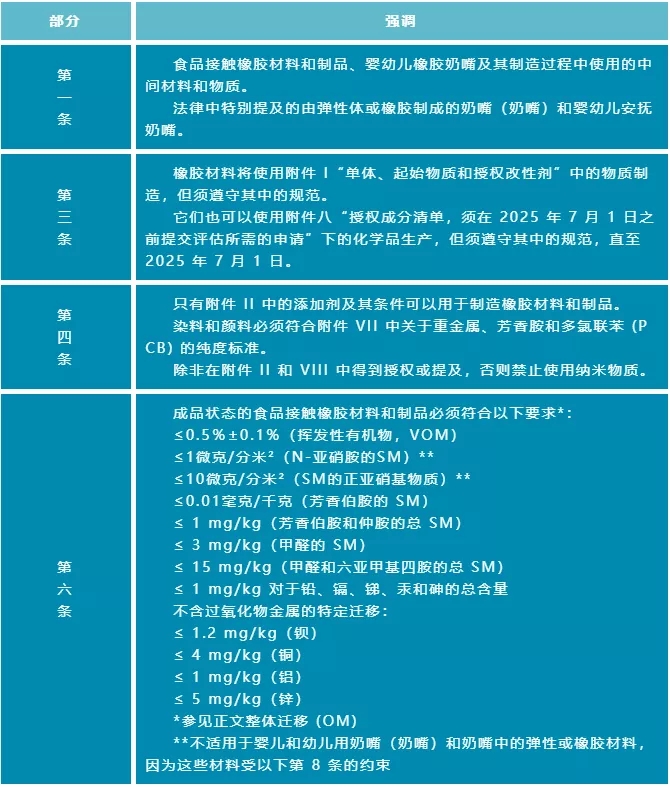 New regulations on food contact rubber products and infant pacifiers in
