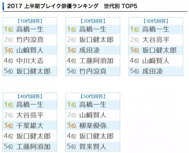 高桥一生 他值得 最佳女主角 奖 资讯咖