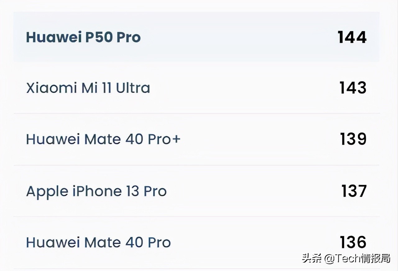 iPhone13 Pro camera score released, DxO ranked fourth in the world, 7