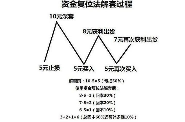 What should I do if the stock loses 50?Is there any best way to remedy