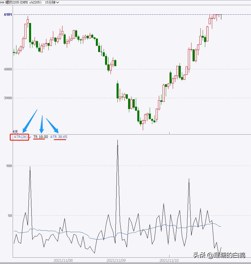 Futures stop loss article 2 ATR stop loss, a stop loss tool that