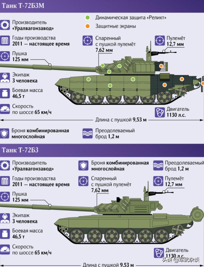 Is It An Opponent Of China S 96 Series Tanks Russian T 72b3 Series Tanks More Than 1 500 Have Been Delivered Inews