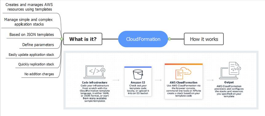 AWS Cloud Architect Certification: A mind map about AWS cloud ...