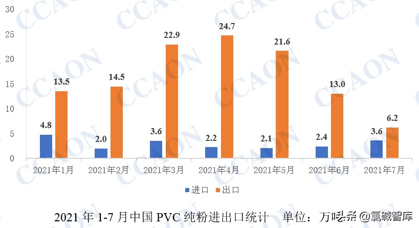 A brief analysis of China's PVC import and export data from January to ...