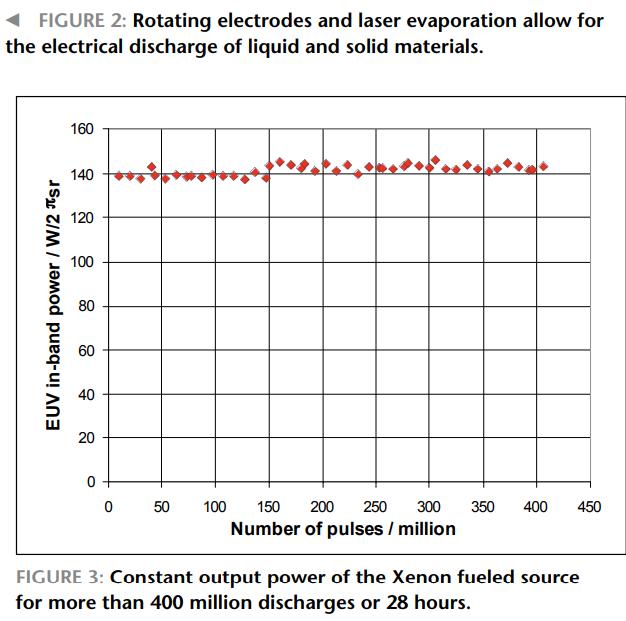 Interpretation of the dilemma of domestic lithography machine (9): Harbin Institute of Technology's EUV lithography machine light source