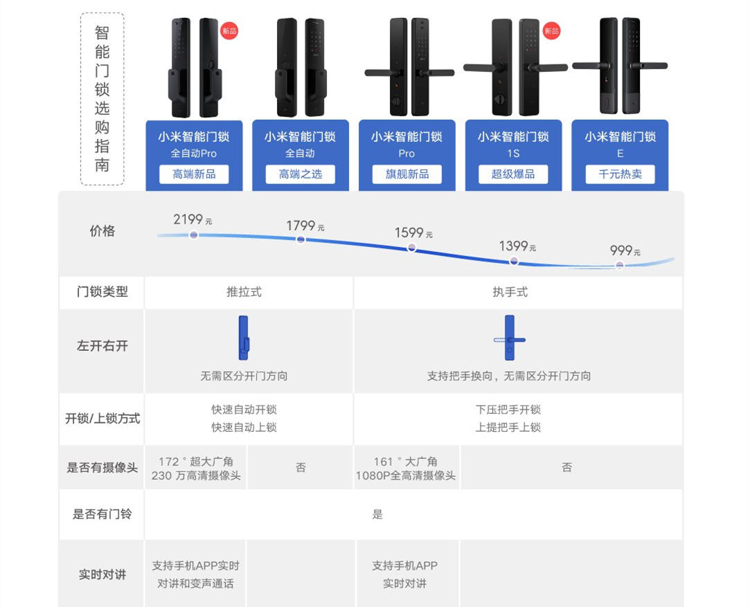 门锁 门铃 摄像头三合一 小米全自动智能门锁pro一步到位 Mp头条