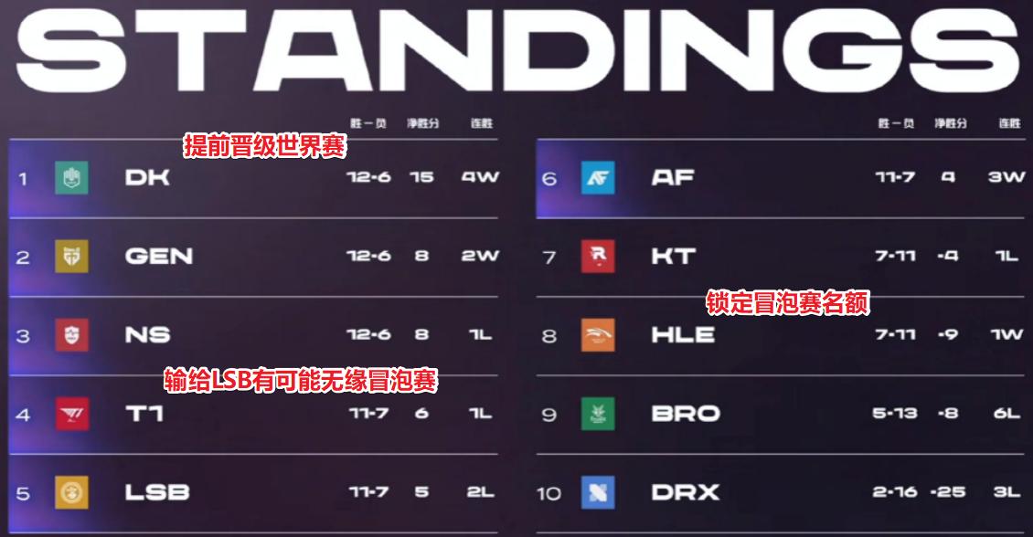 The Lck Playoffs List Is Released T1 Will Face Lsb In The First Game Losing May Miss The Bubbling Match Inews