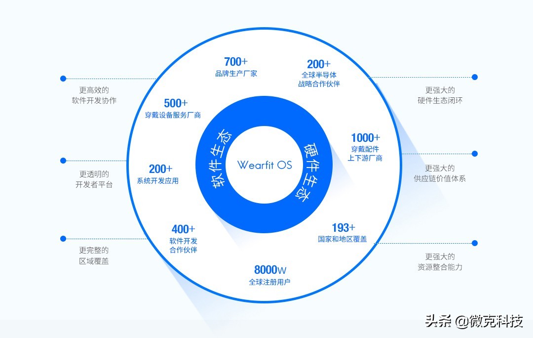 Weike Technology's new smart wearable operating system Wearfit OS - iMedia