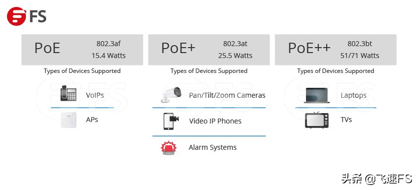 How to buy a PoE switch compared to PoE+ and PoE++ switches? - iMedia