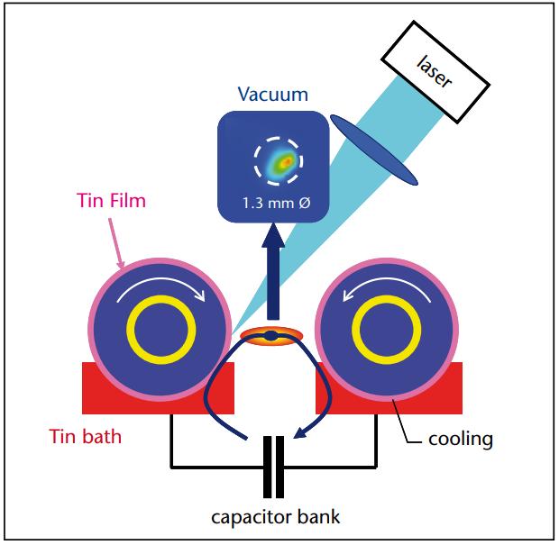 Interpretation of the dilemma of domestic lithography machine (9): Harbin Institute of Technology's EUV lithography machine light source