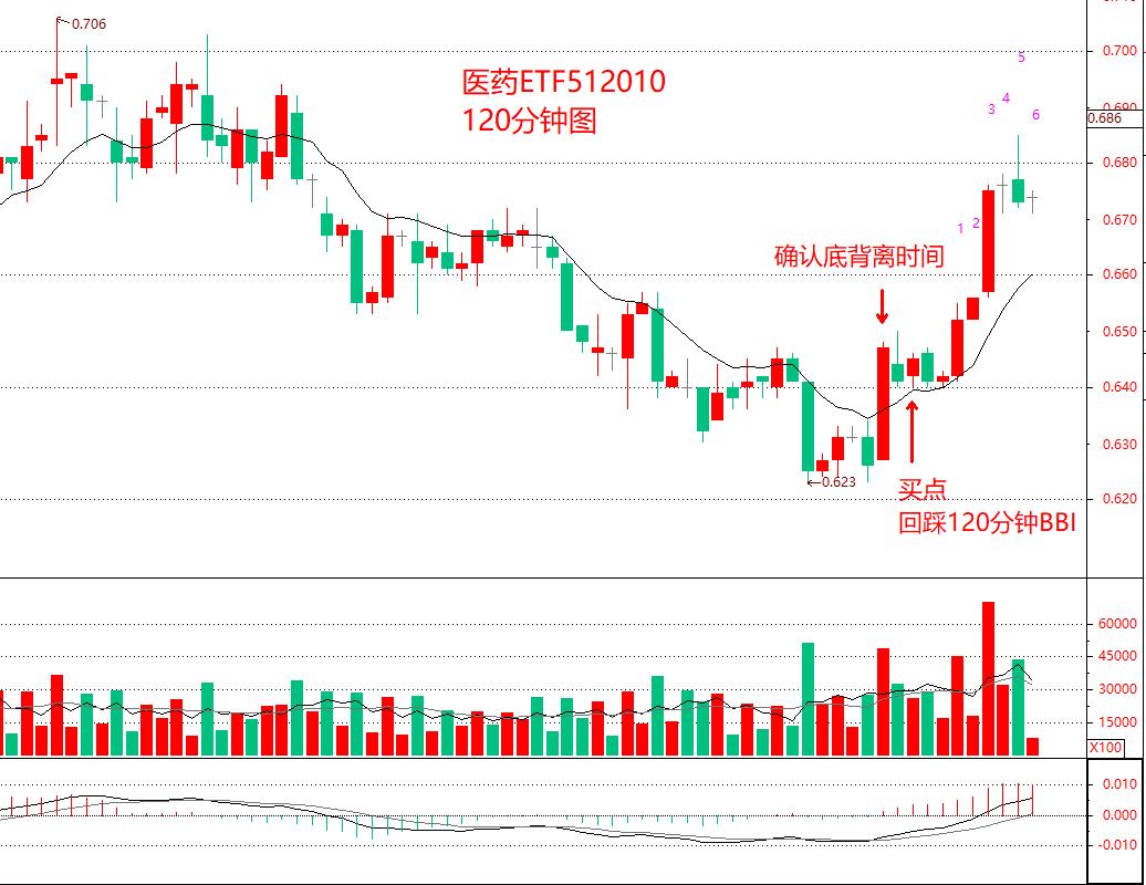 Etf实战策略教学 2 善用这四点 助你捕捉近期医药etf交易机会 资讯咖