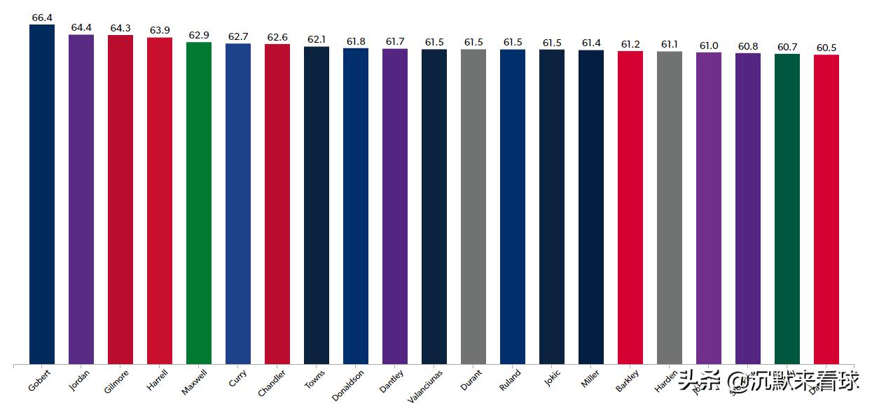 NBA history true shooting percentage ranking inside players lead the list, Curry the
