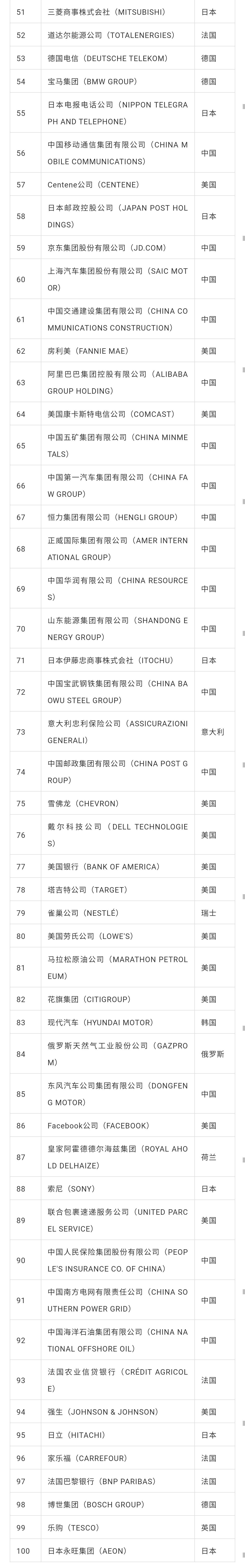 2021 Fortune Global 500 list iMedia