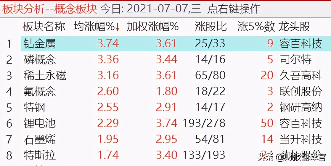"Lithium cobalt shortage" struck, this company's performance increased