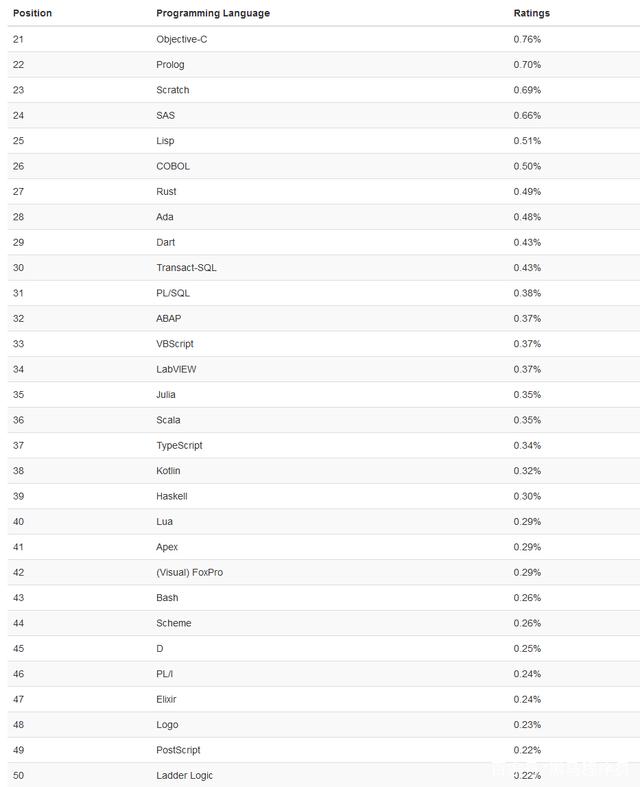 TIOBE July programming language rankings: C, Java and Python compete ...