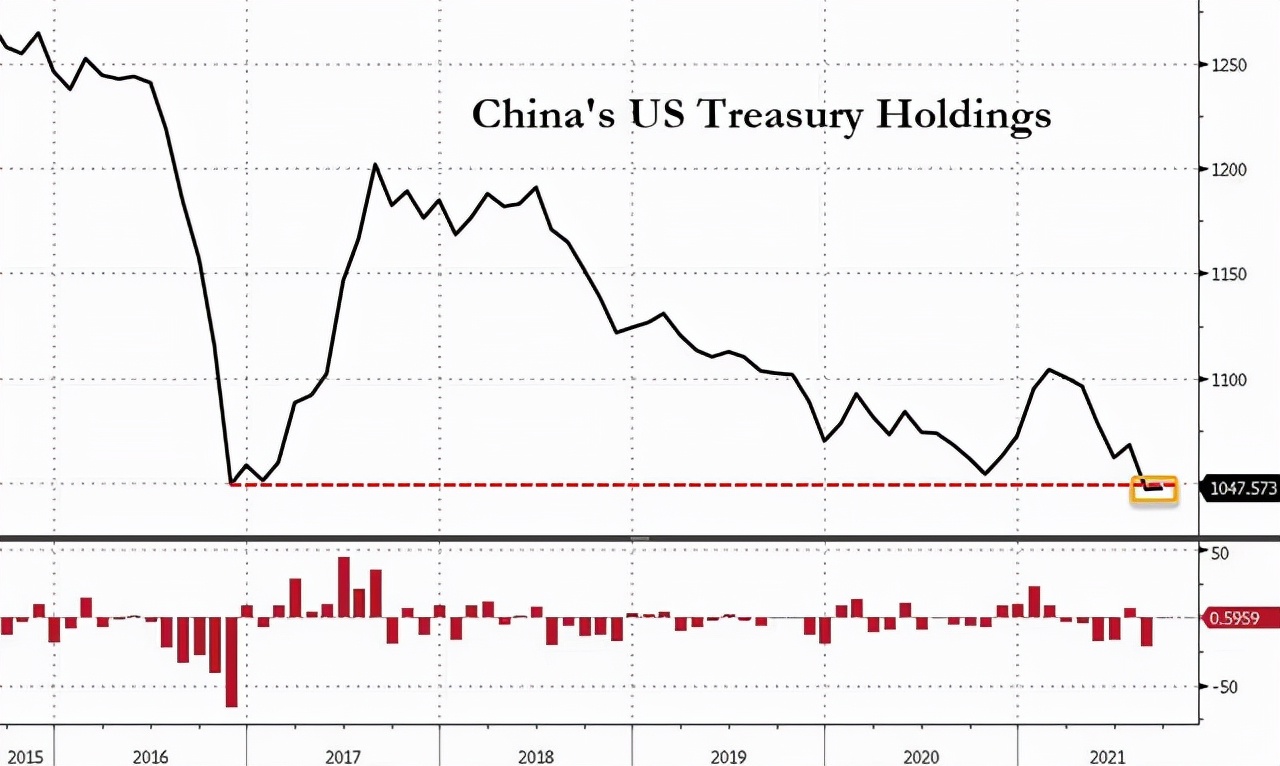 China reduced its holdings of 53 billion U.S. debt, 186 tons of gold