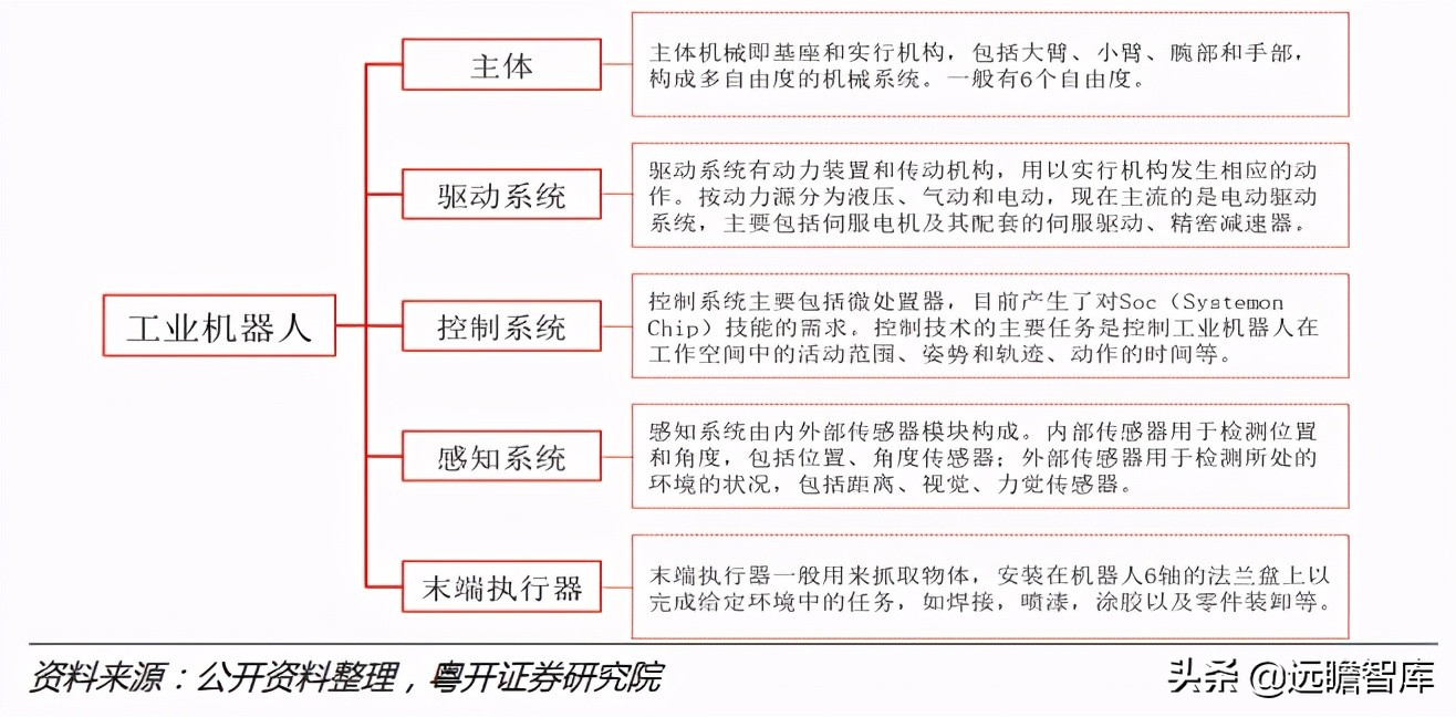 Industrial Robots Long Slope And Thick Snow Track Focusing On The Differentiation Strategy Of Domestic Brands To Catch Up Inews