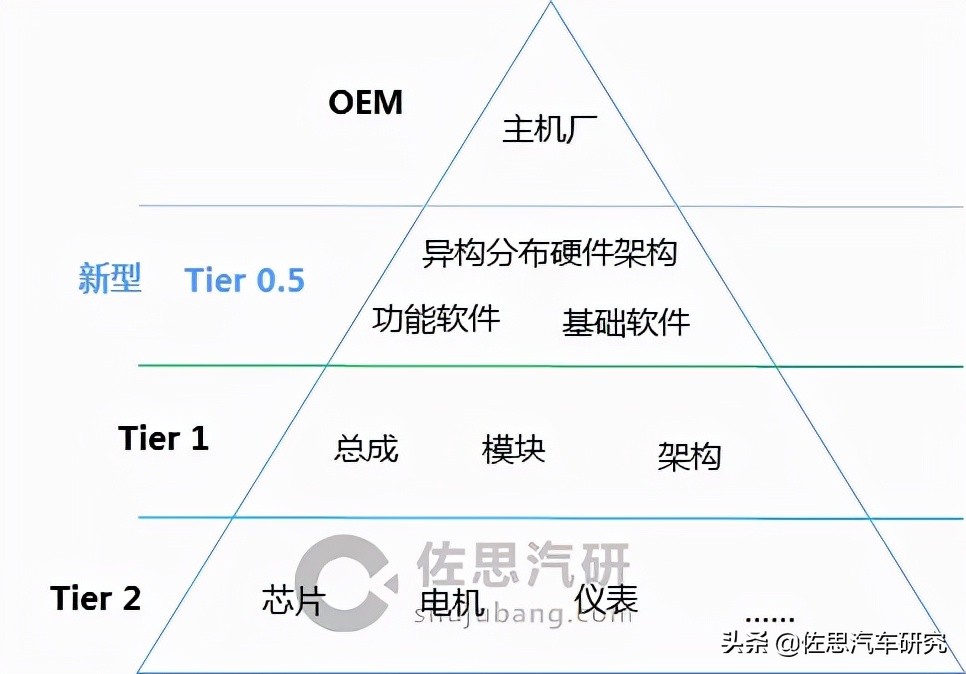 E E架构与计算平台行业研究 车企e E架构演进的三个阶段 Mp头条