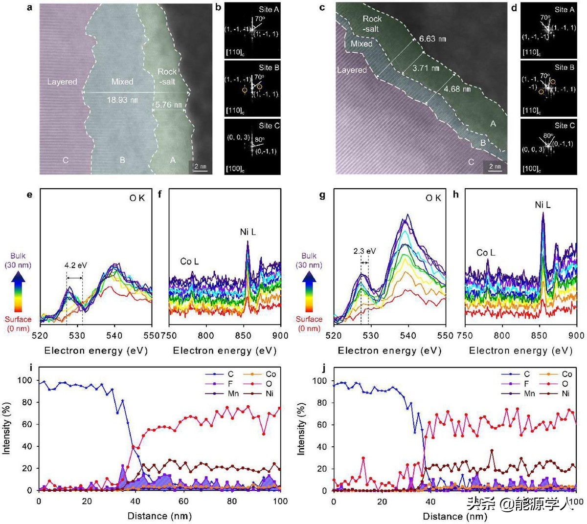 The negative electrode double-layer SEI+the positive electrode CEI, to build a high-performance Li|NCM811 full battery