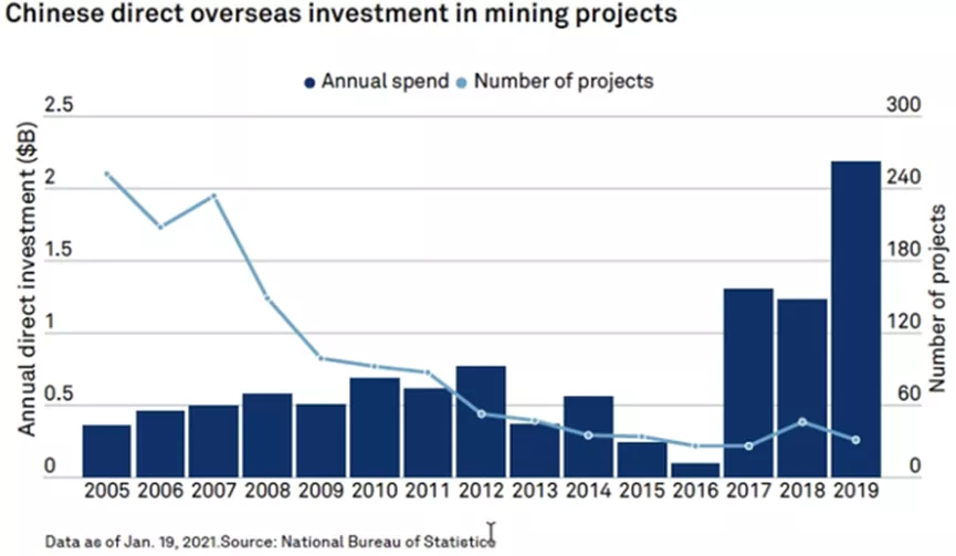 Accumulation, The Wave Of China's Overseas Mineral Mergers And ...