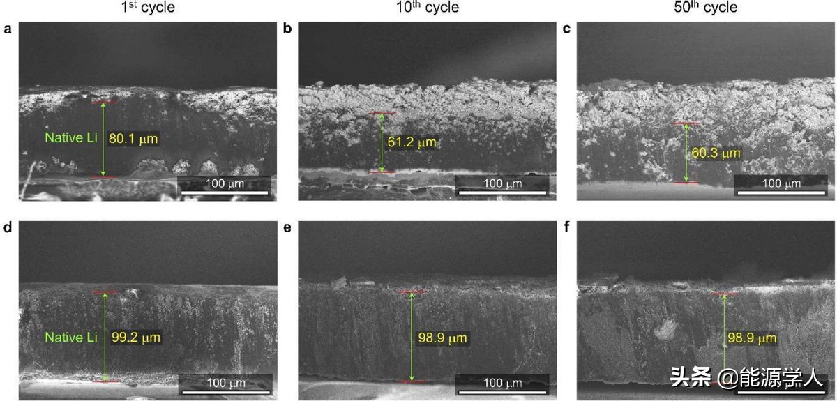 The negative electrode double-layer SEI+the positive electrode CEI, to build a high-performance Li|NCM811 full battery