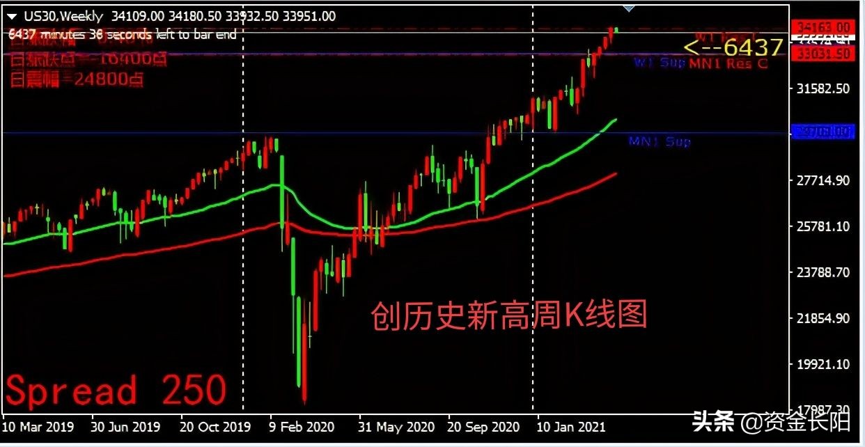 K Line Chart Examples The K-line chart that soars to the sky, short-term adjustments ...