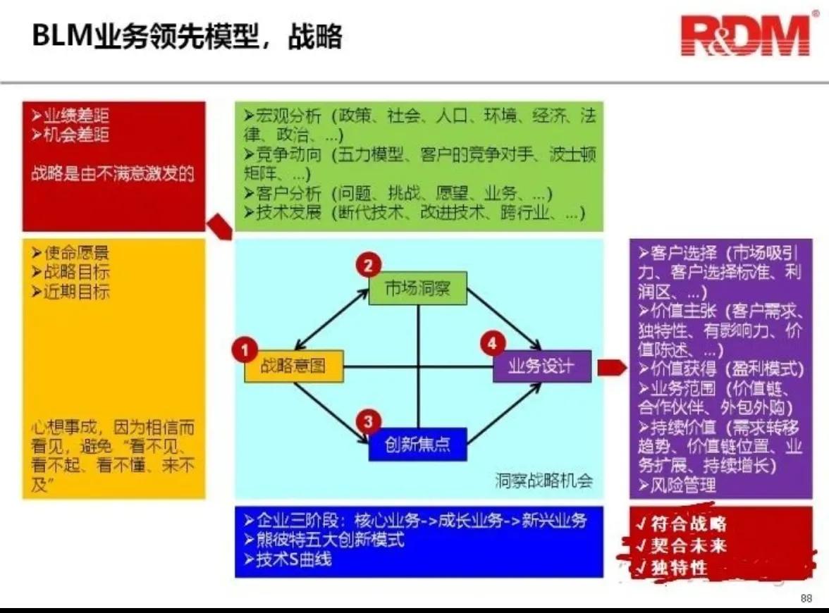Huawei BLM model detailed (business leading model) - iMedia