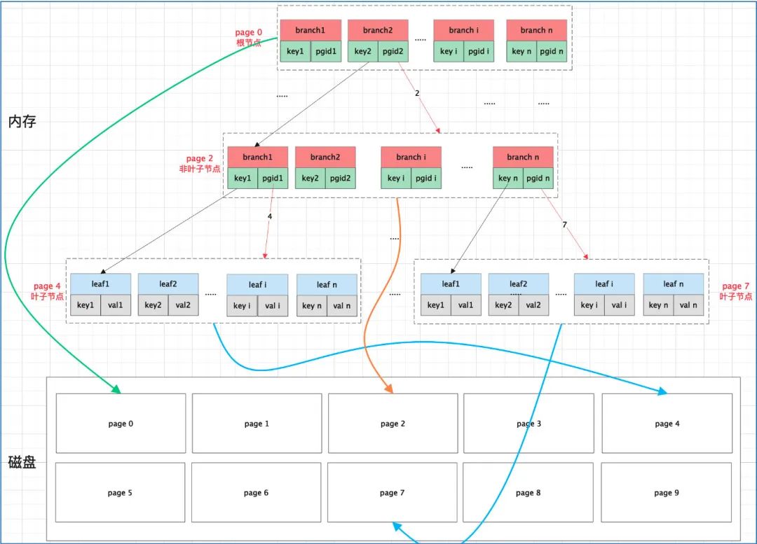 Why does the disk storage engine use the b+ tree as the index structure