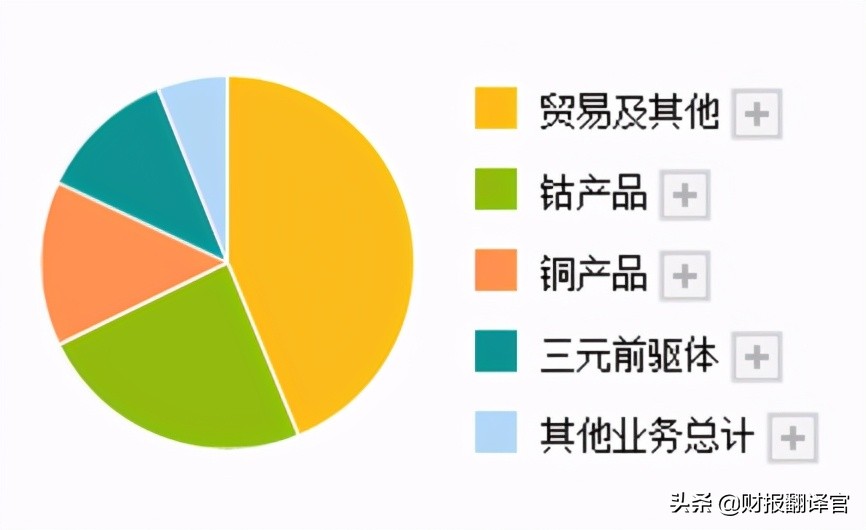 "Lithium cobalt shortage" struck, this company's performance increased