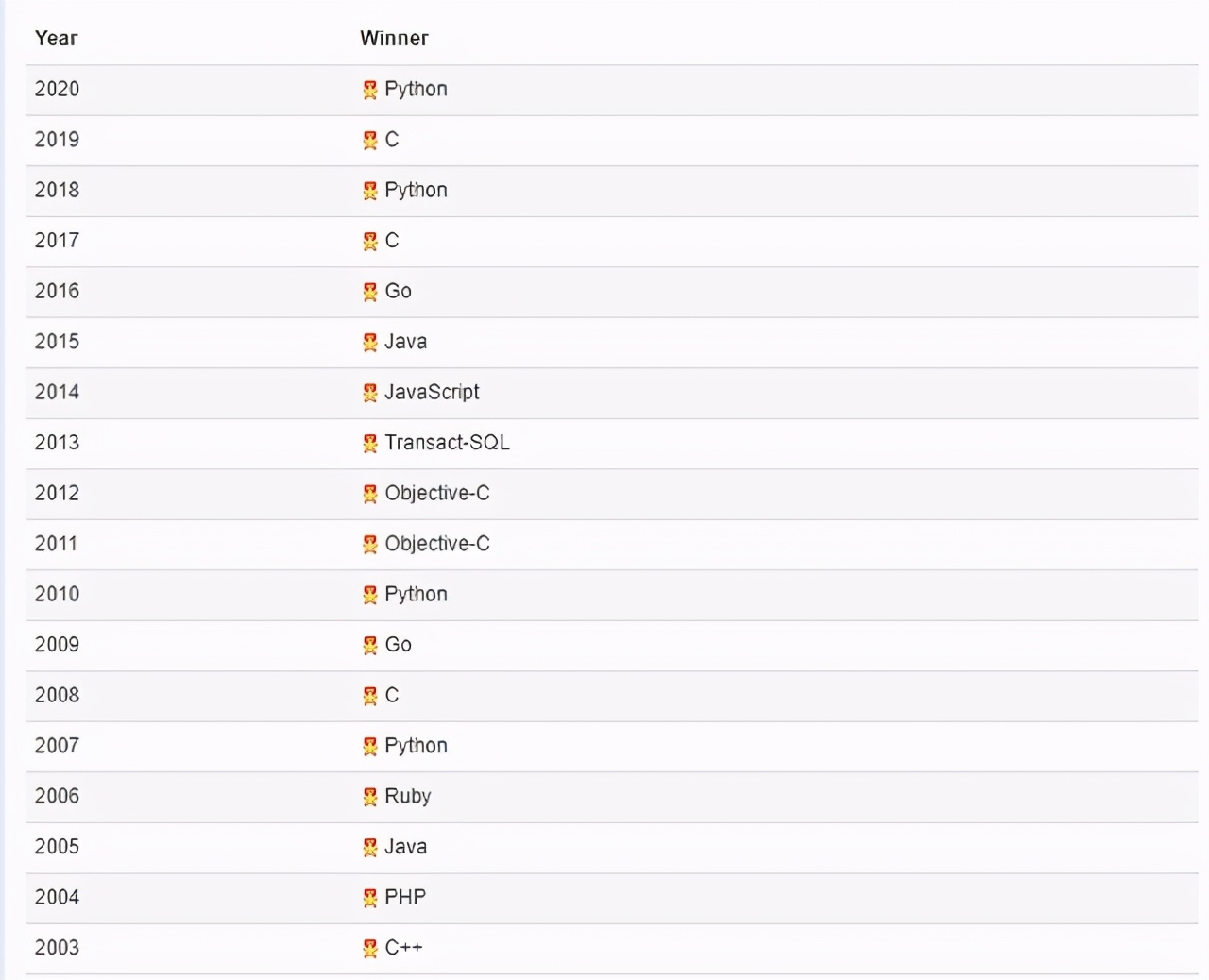 TIOBE July programming language rankings: C, Java and Python compete ...