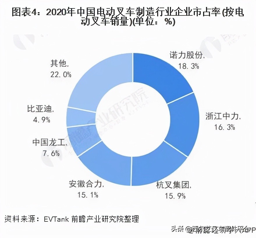 Insight 2022 China's electric forklift industry competition pattern and market share iMedia